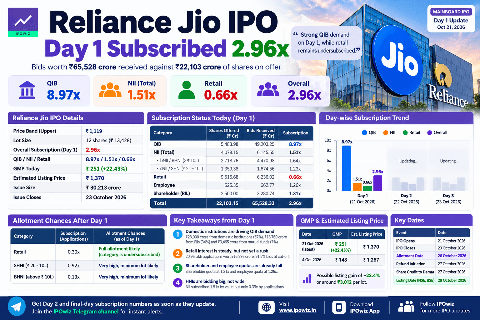 Jio IPO Day 1: QIB Bids Hit ₹49,203 Crore, Subscription at 2.96x